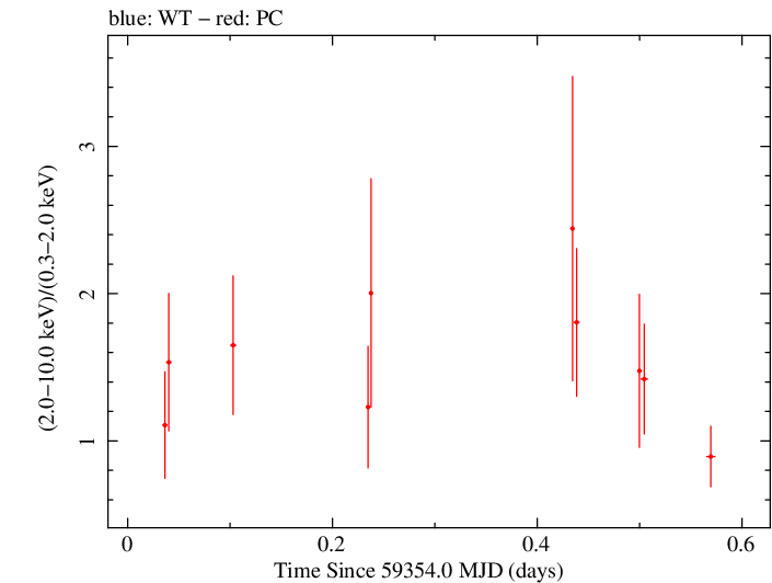 Swift hardness ratio for Observation ID 00095731012