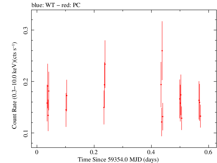 Swift light curve for Observation ID 00095731012