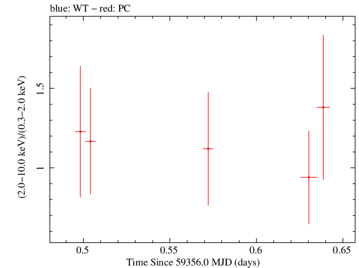 Swift hardness ratio for Observation ID 00095731013