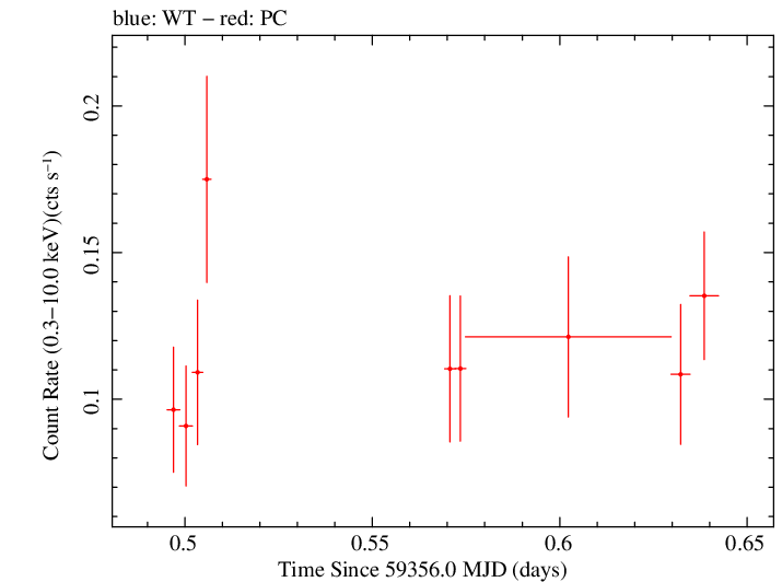 Swift light curve for Observation ID 00095731013