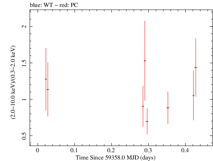 Swift hardness ratio for Observation ID 00095731014
