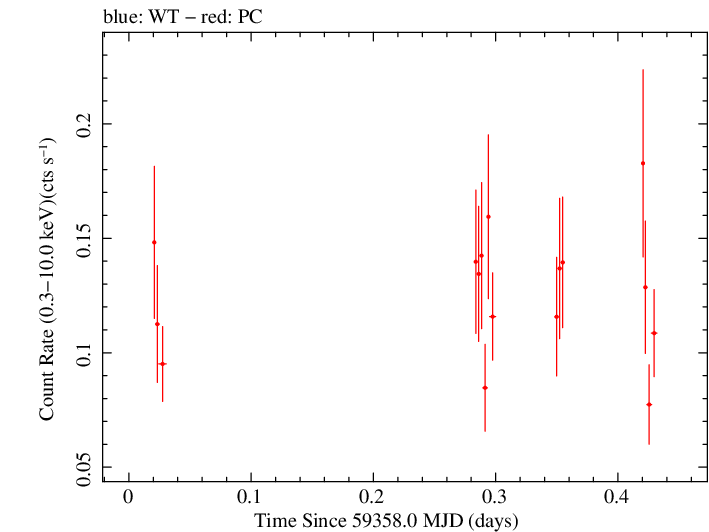 Swift light curve for Observation ID 00095731014