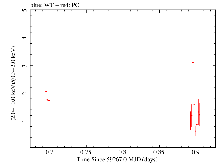 Swift hardness ratio for Observation ID 00095944001