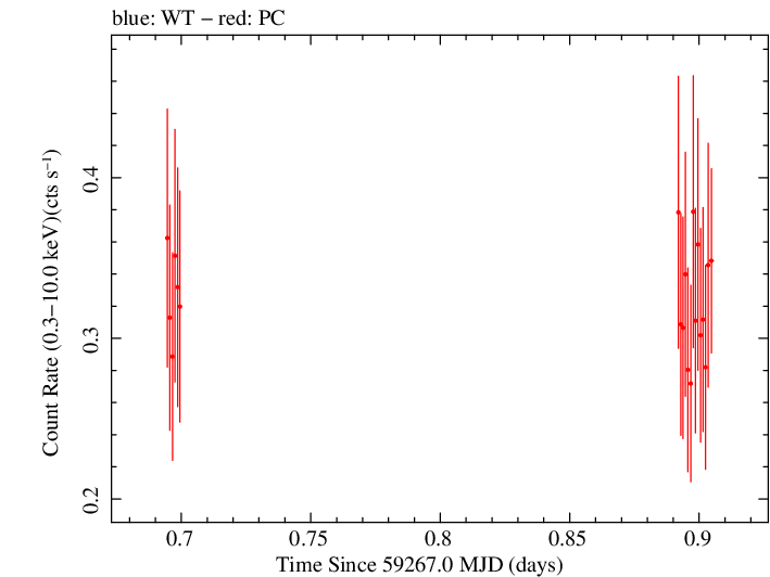 Swift light curve for Observation ID 00095944001