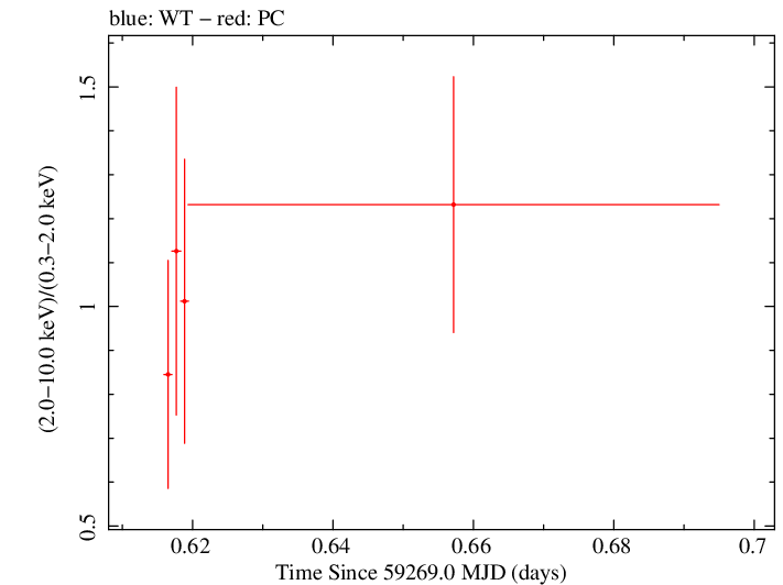 Swift hardness ratio for Observation ID 00095944002