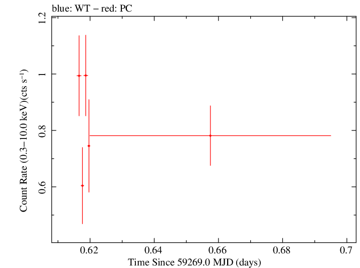 Swift light curve for Observation ID 00095944002