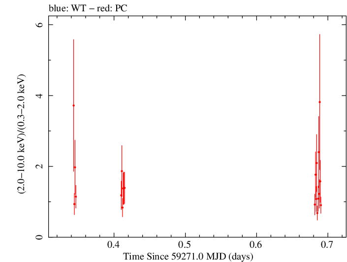 Swift hardness ratio for Observation ID 00095944003