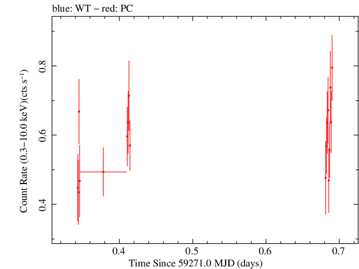 Swift light curve for Observation ID 00095944003
