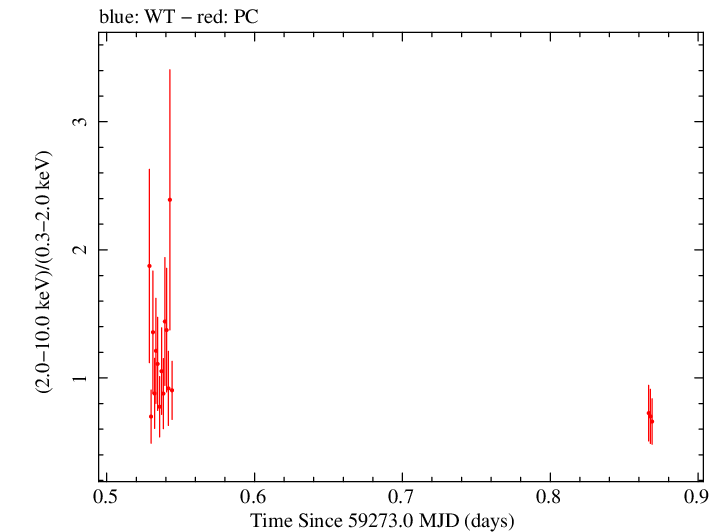 Swift hardness ratio for Observation ID 00095944004