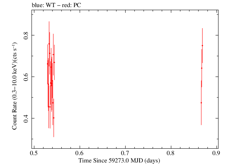 Swift light curve for Observation ID 00095944004