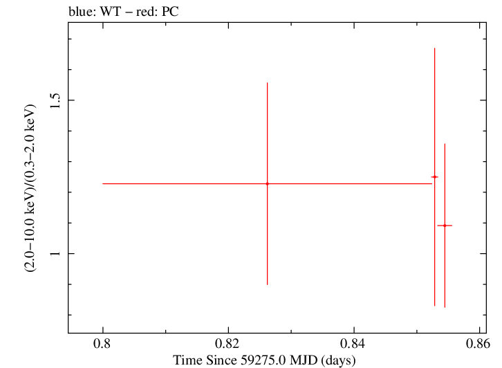 Swift hardness ratio for Observation ID 00095944005