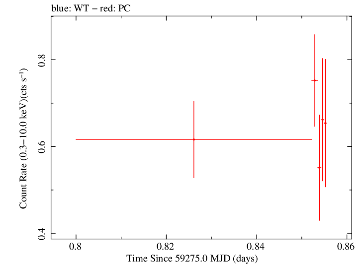 Swift light curve for Observation ID 00095944005