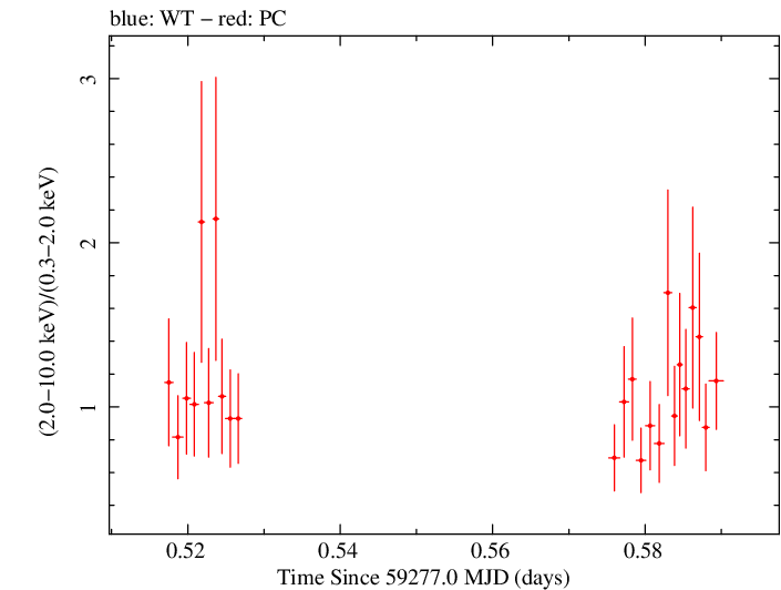 Swift hardness ratio for Observation ID 00095944006