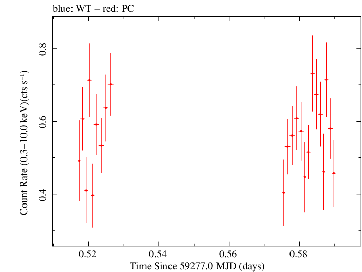 Swift light curve for Observation ID 00095944006