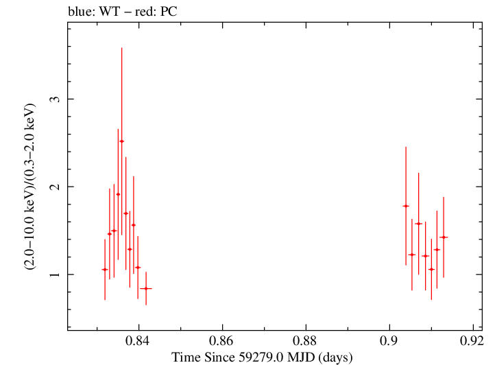 Swift hardness ratio for Observation ID 00095944007