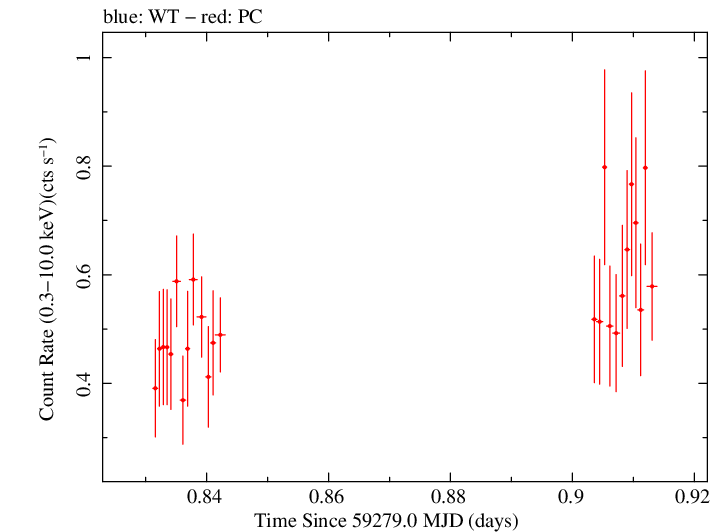 Swift light curve for Observation ID 00095944007