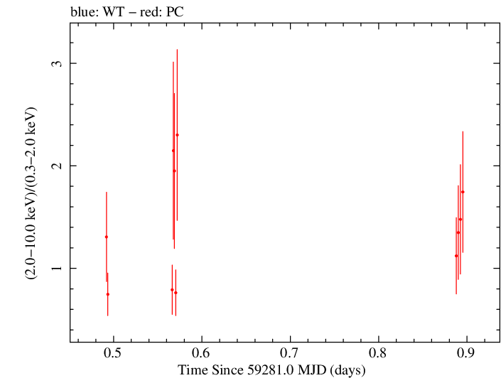 Swift hardness ratio for Observation ID 00095944008