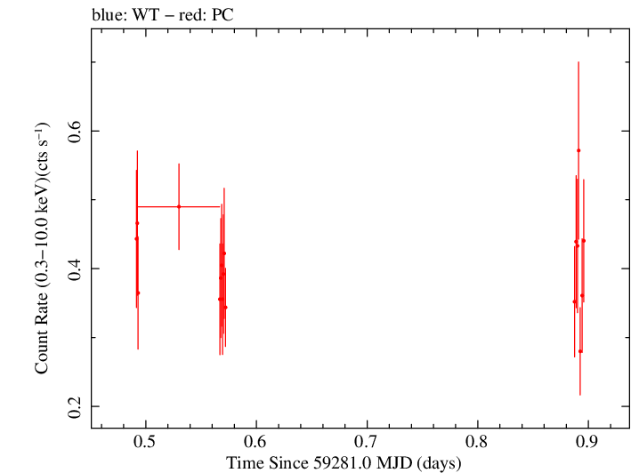 Swift light curve for Observation ID 00095944008