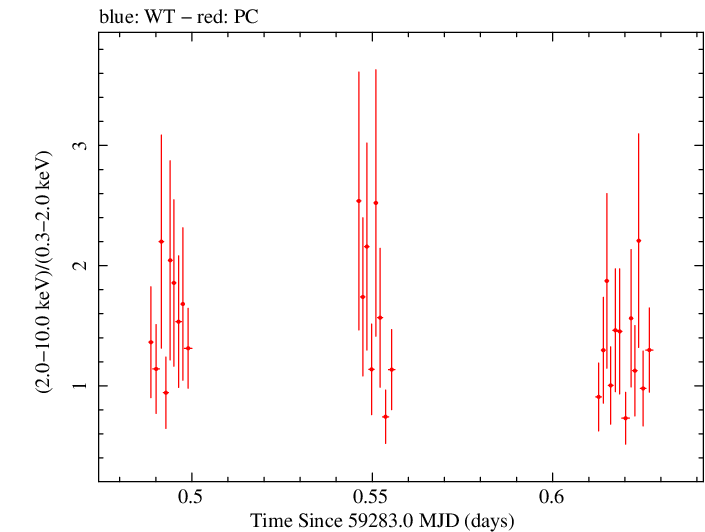 Swift hardness ratio for Observation ID 00095944009