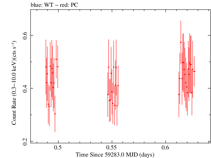 Swift light curve for Observation ID 00095944009