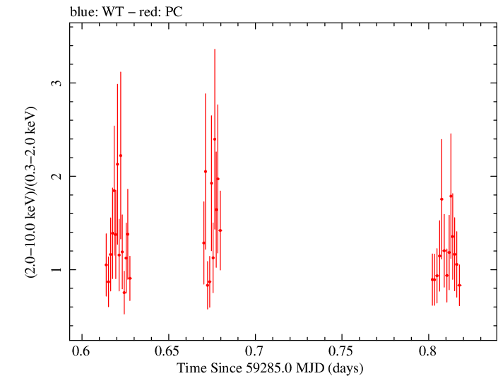 Swift hardness ratio for Observation ID 00095944010