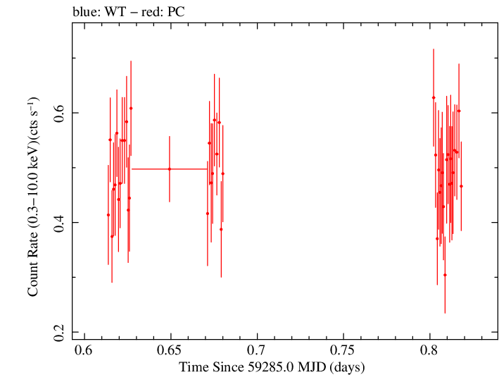 Swift light curve for Observation ID 00095944010