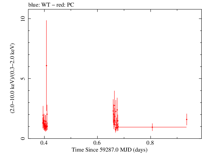 Swift hardness ratio for Observation ID 00095944011