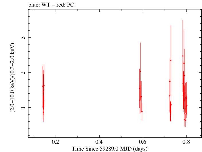 Swift hardness ratio for Observation ID 00095944012