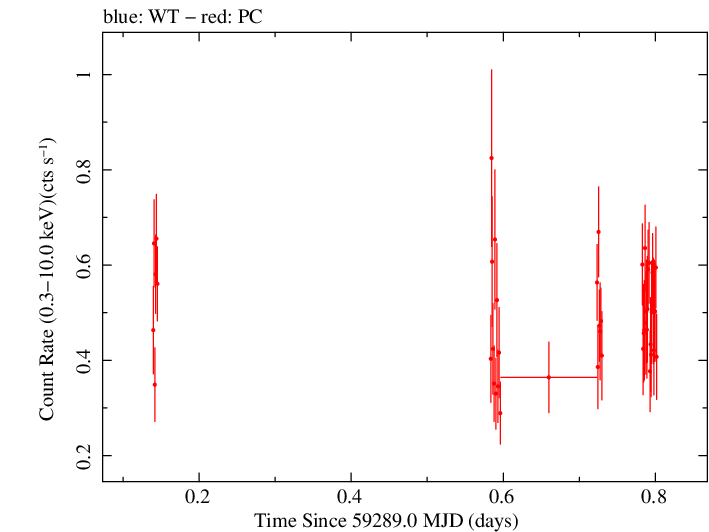 Swift light curve for Observation ID 00095944012