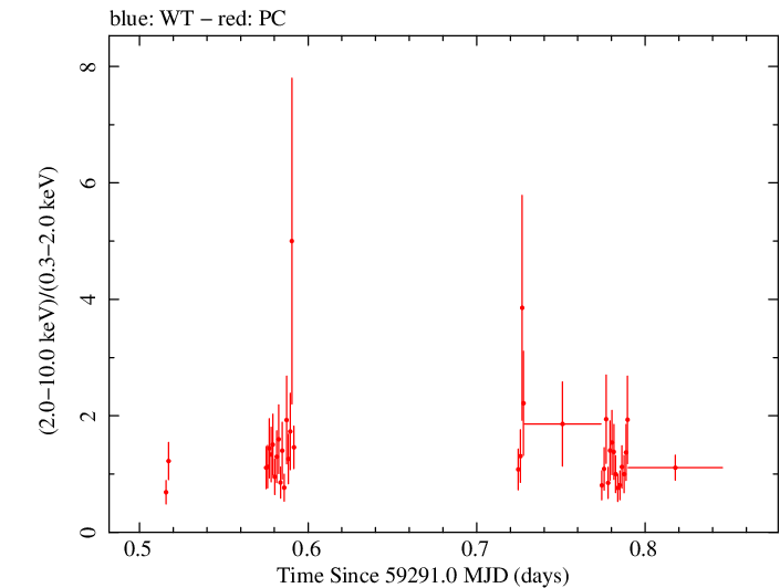 Swift hardness ratio for Observation ID 00095944013