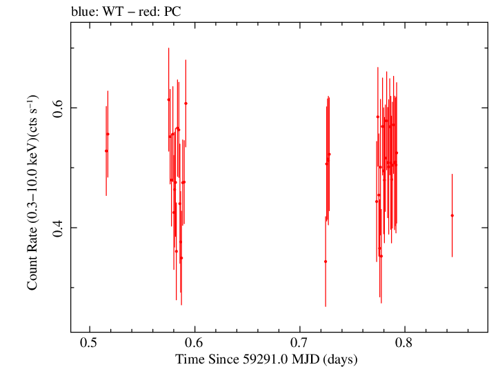 Swift light curve for Observation ID 00095944013