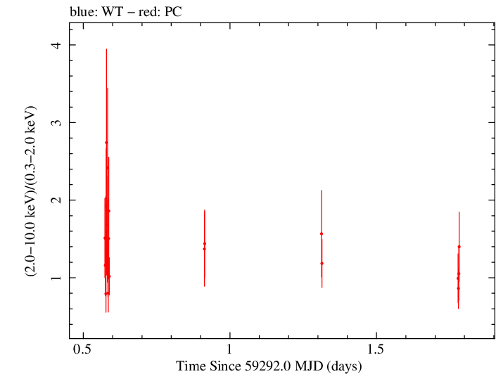 Swift hardness ratio for Observation ID 00095944014
