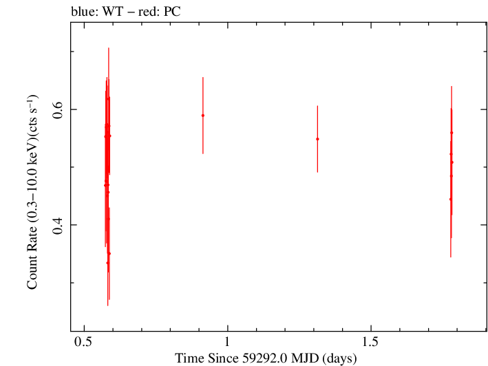Swift light curve for Observation ID 00095944014