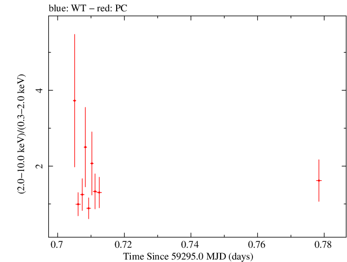 Swift hardness ratio for Observation ID 00095944015