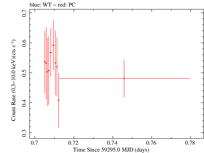 Swift light curve for Observation ID 00095944015