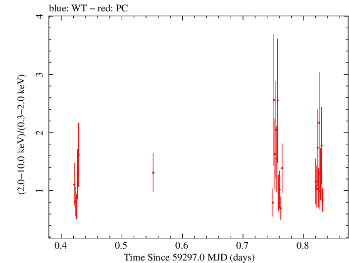 Swift hardness ratio for Observation ID 00095944016