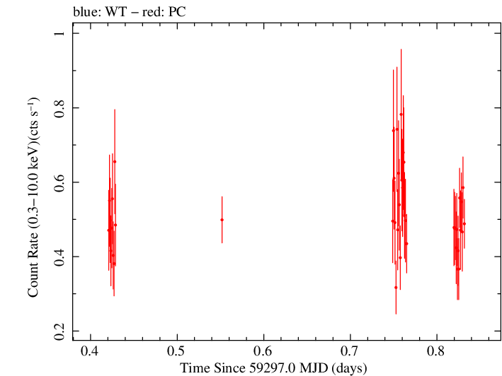 Swift light curve for Observation ID 00095944016