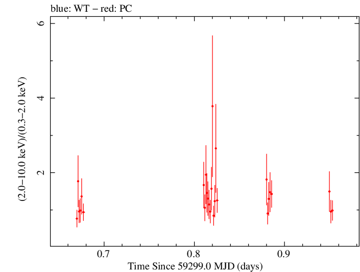 Swift hardness ratio for Observation ID 00095944017