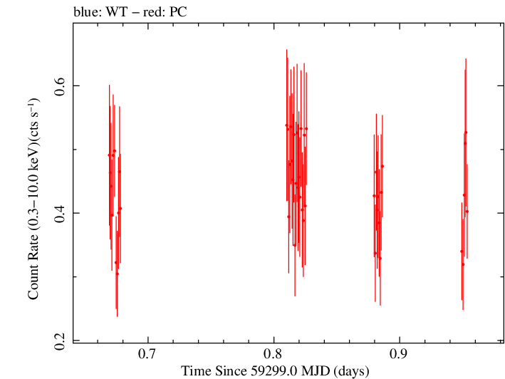 Swift light curve for Observation ID 00095944017