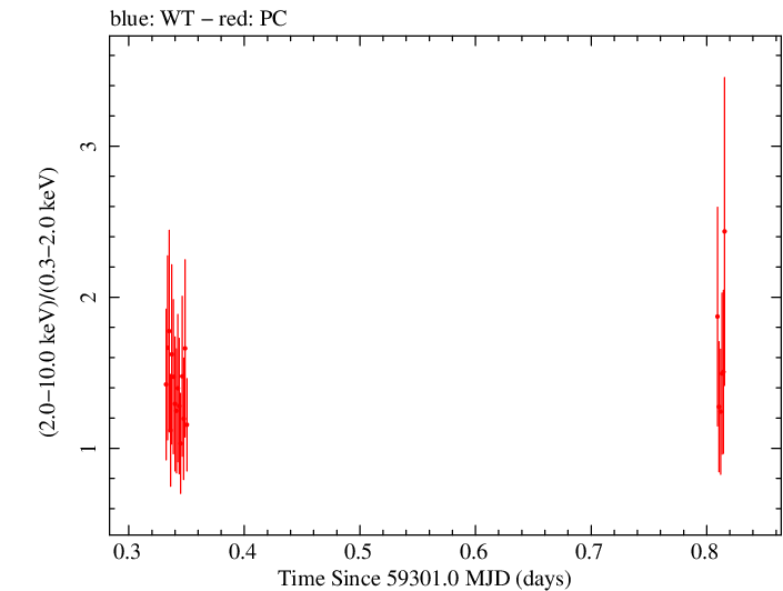 Swift hardness ratio for Observation ID 00095944018