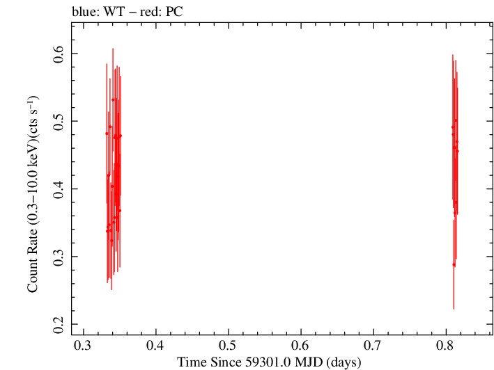 Swift light curve for Observation ID 00095944018