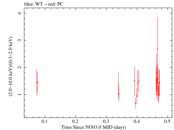 Swift hardness ratio for Observation ID 00095944019