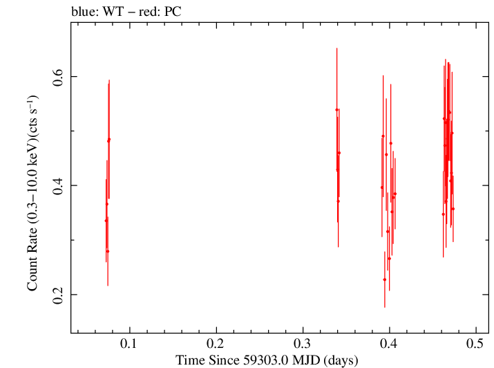 Swift light curve for Observation ID 00095944019