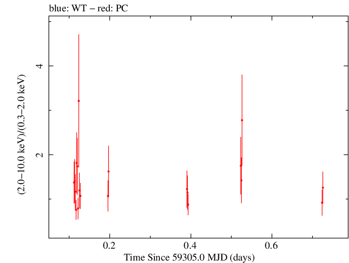 Swift hardness ratio for Observation ID 00095944020