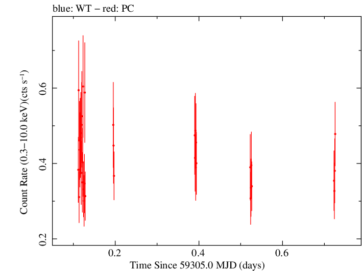 Swift light curve for Observation ID 00095944020