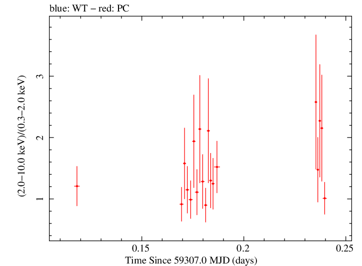 Swift hardness ratio for Observation ID 00095944021