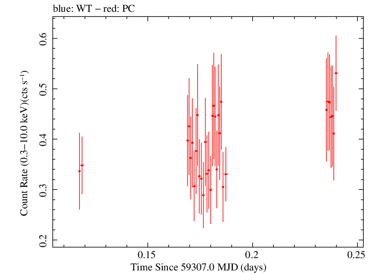 Swift light curve for Observation ID 00095944021