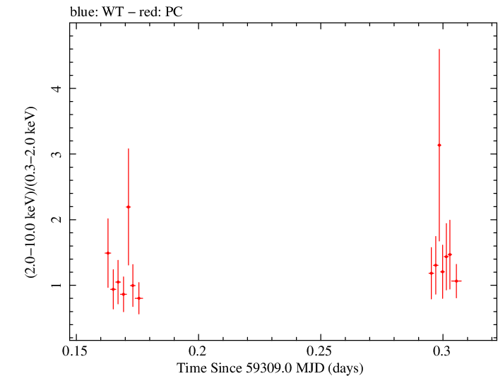 Swift hardness ratio for Observation ID 00095944022