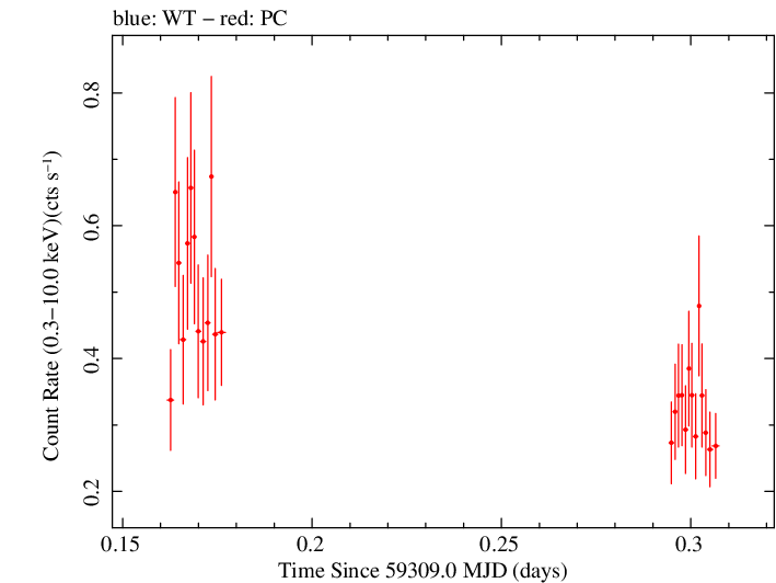 Swift light curve for Observation ID 00095944022