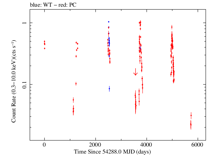 Full Swift log light curve for PSR B1259-63